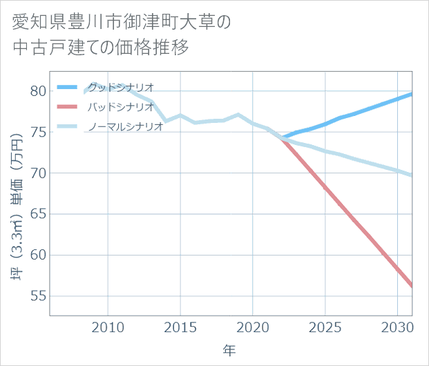 愛知県豊川市御津町大草の中古戸建て価格推移