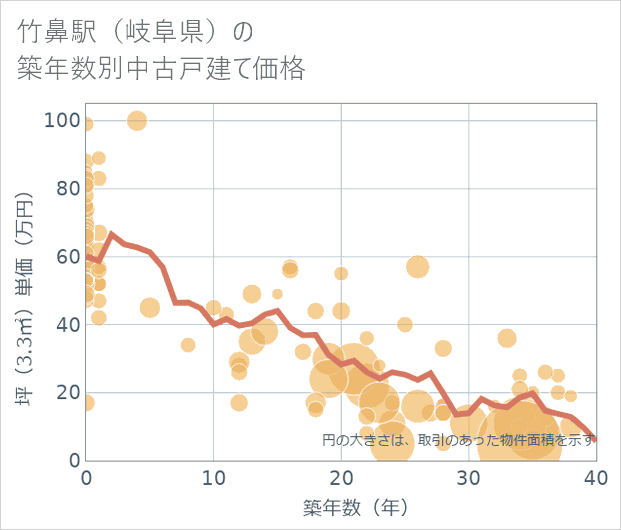 竹鼻駅(岐阜県)の築年数別の中古戸建て坪単価