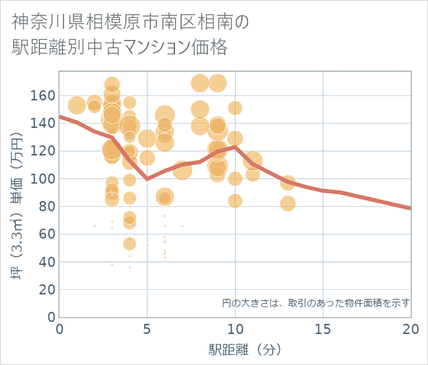 神奈川県相模原市南区相南の徒歩距離別の中古マンション坪単価