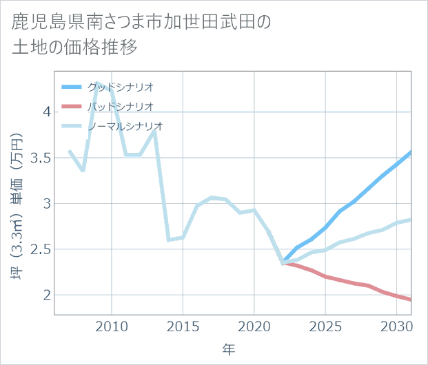 鹿児島県南さつま市加世田武田の土地価格推移