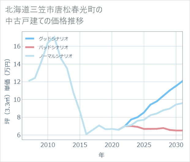 北海道三笠市唐松春光町の中古戸建て価格推移