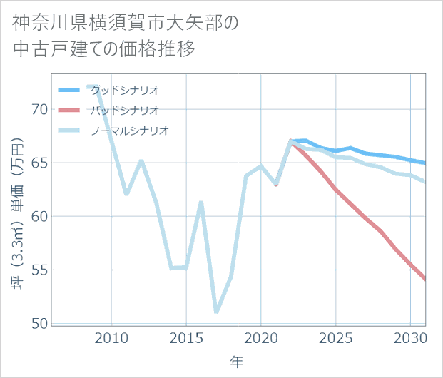 神奈川県横須賀市大矢部の中古戸建て価格推移