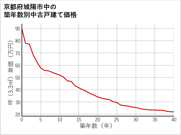 京都府城陽市中の築年数別の中古戸建て坪単価