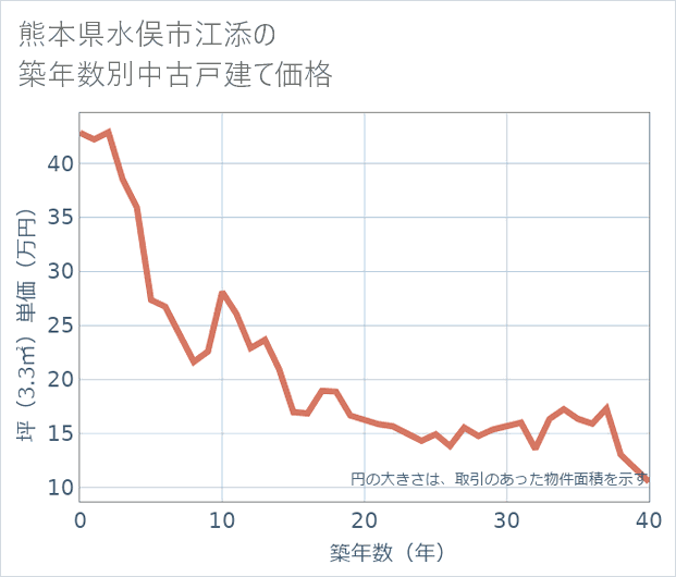熊本県水俣市江添の築年数別の中古戸建て坪単価