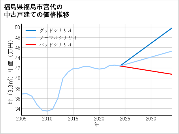 福島県福島市宮代の中古戸建て価格推移