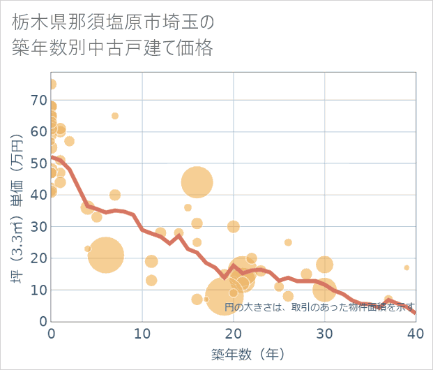 栃木県那須塩原市埼玉の築年数別の中古戸建て坪単価