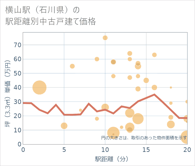 横山駅(石川県)の徒歩距離別の中古戸建て坪単価