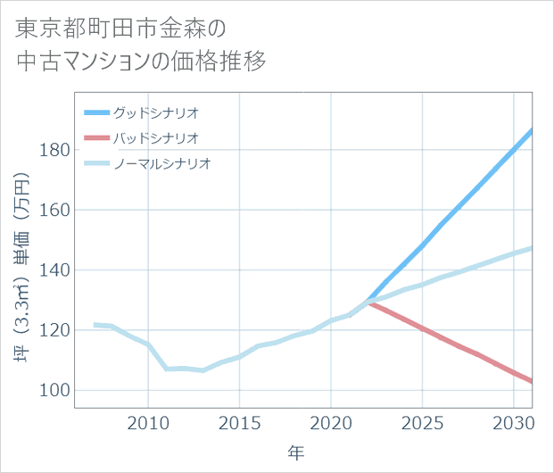 東京都町田市金森の中古マンション価格推移