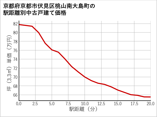 京都府京都市伏見区桃山南大島町の徒歩距離別の中古戸建て坪単価