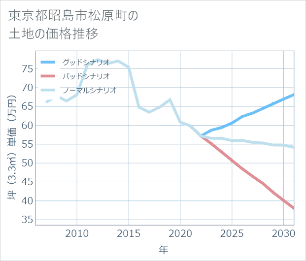 東京都昭島市松原町の土地価格推移