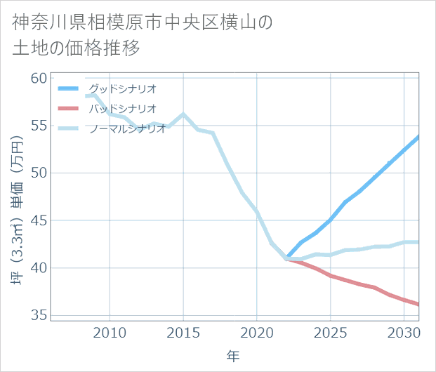 神奈川県相模原市中央区横山の土地価格推移