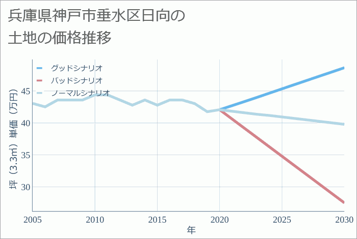 兵庫県神戸市垂水区日向の土地価格推移