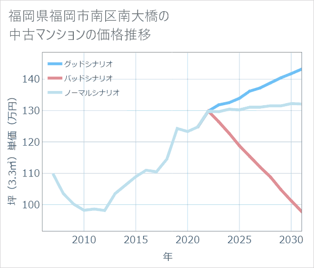 福岡県福岡市南区南大橋の中古マンション価格推移