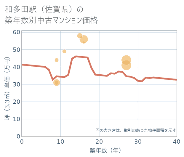 和多田駅（佐賀県）の築年数別の中古マンション坪単価