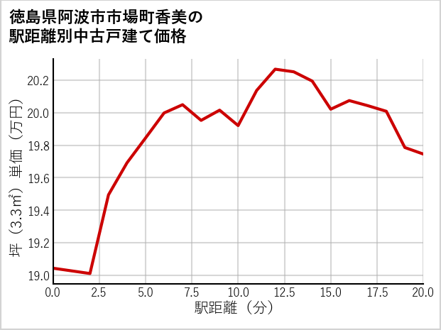 徳島県阿波市市場町香美の徒歩距離別の中古戸建て坪単価
