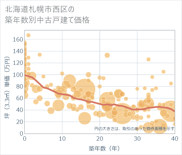 北海道札幌市西区の築年数別の中古戸建て坪単価