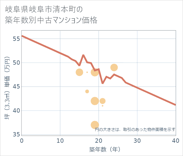岐阜県岐阜市清本町の築年数別の中古マンション坪単価