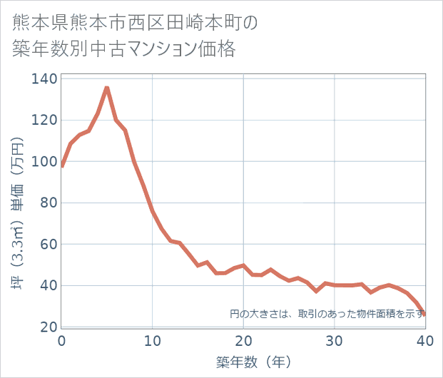 熊本県熊本市西区田崎本町の築年数別の中古マンション坪単価