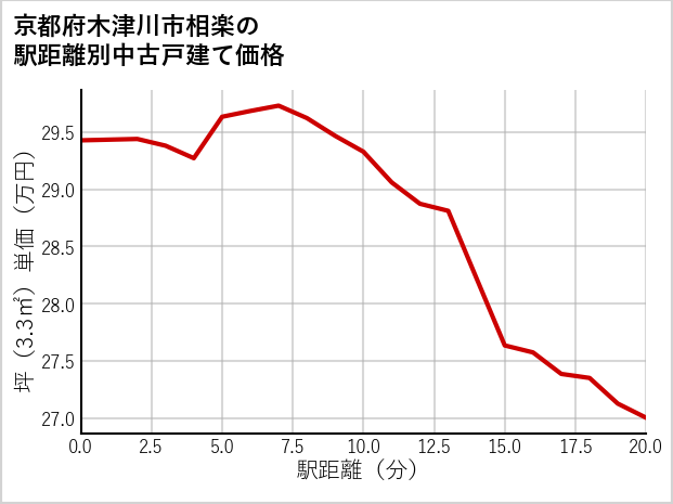 京都府木津川市相楽の徒歩距離別の中古戸建て坪単価