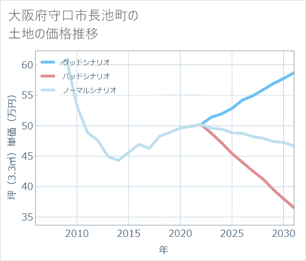 大阪府守口市長池町の土地価格推移