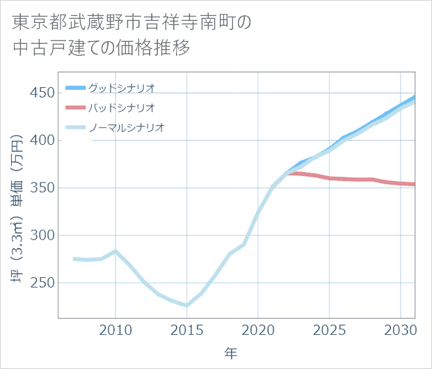 東京都武蔵野市吉祥寺南町の中古戸建て価格推移