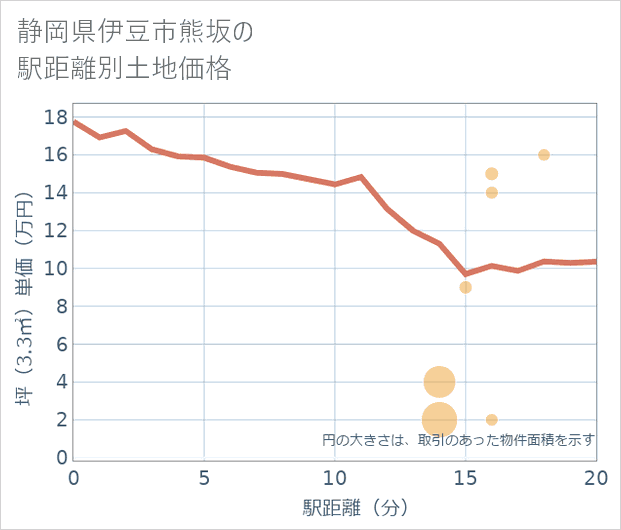 静岡県伊豆市熊坂の徒歩距離別の土地坪単価