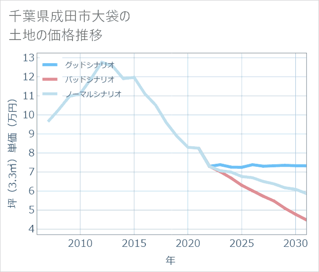千葉県成田市大袋の土地価格推移