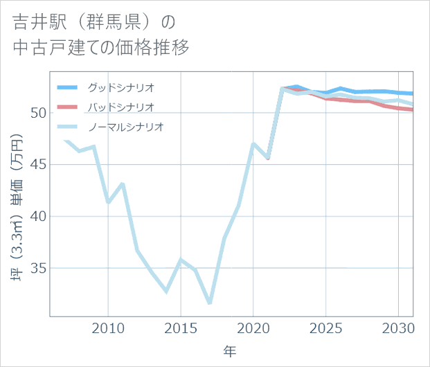 吉井駅(群馬県)の中古戸建て価格推移