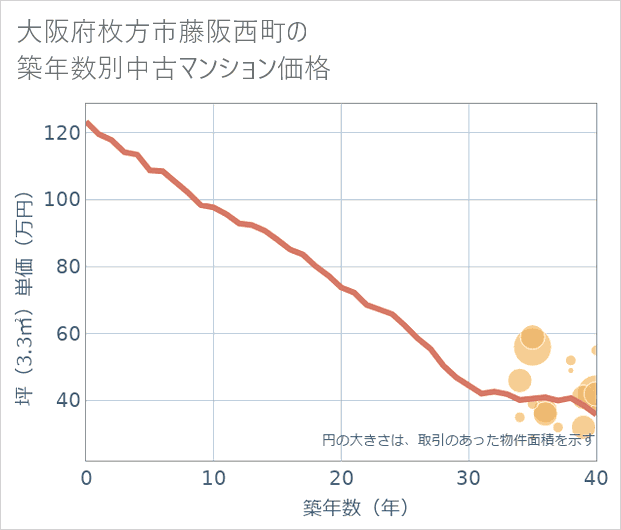 大阪府枚方市藤阪西町の築年数別の中古マンション坪単価