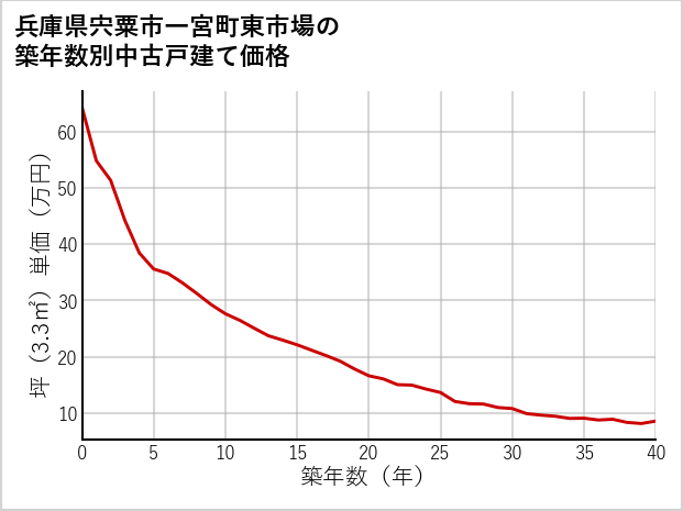 兵庫県宍粟市一宮町東市場の築年数別の中古戸建て坪単価