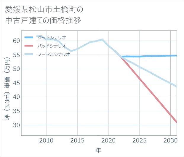 愛媛県松山市土橋町の中古戸建て価格推移