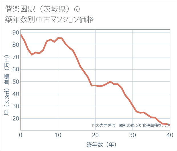 偕楽園駅（茨城県）の築年数別の中古マンション坪単価