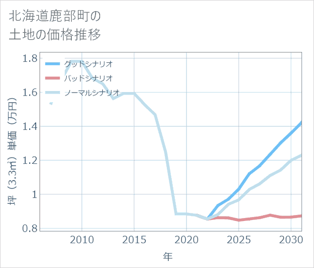 北海道鹿部町の土地価格推移