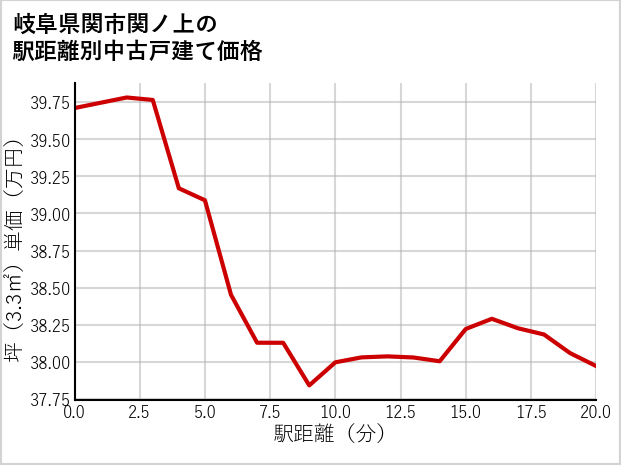岐阜県関市関ノ上の徒歩距離別の中古戸建て坪単価