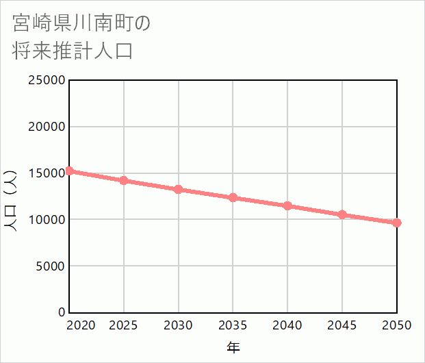 川南町の将来推計人口