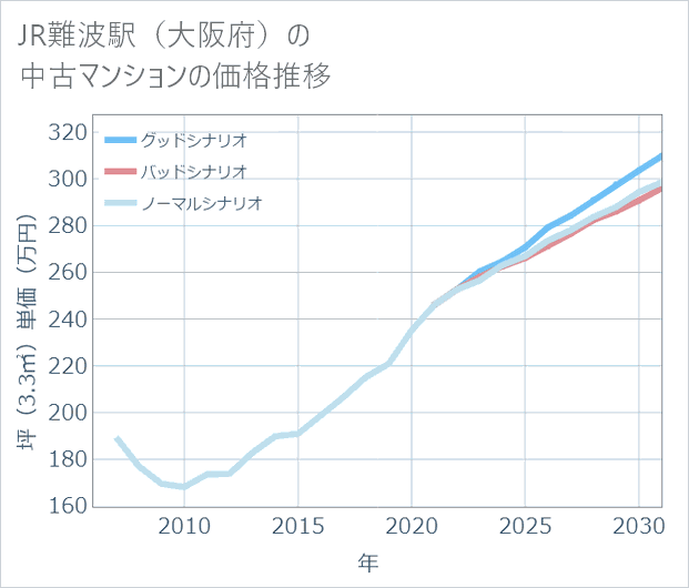 JR難波駅(大阪府)の中古マンション価格推移