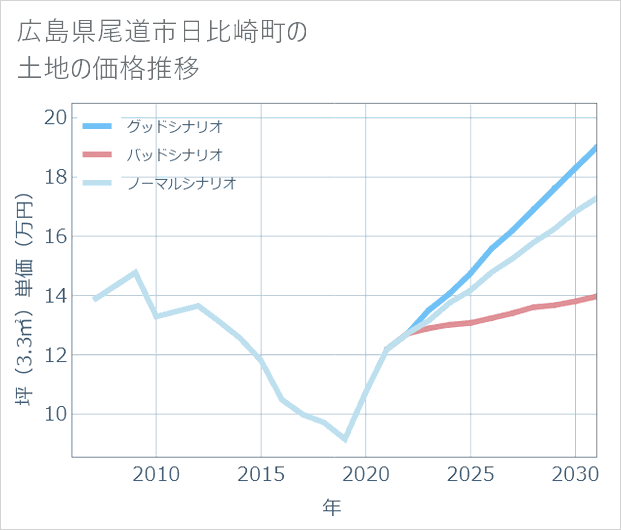 広島県尾道市日比崎町の土地価格推移