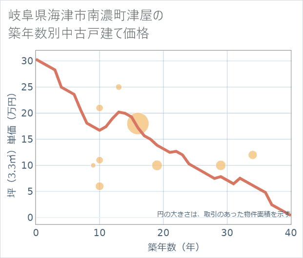 岐阜県海津市南濃町津屋の築年数別の中古戸建て坪単価