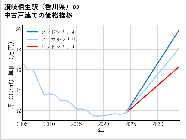 讃岐相生駅（香川県）の中古戸建て価格推移