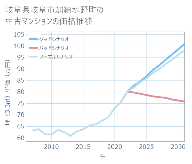 岐阜県岐阜市加納水野町の中古マンション価格推移