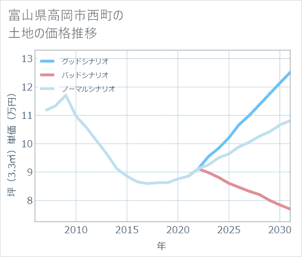 富山県高岡市西町の土地価格推移