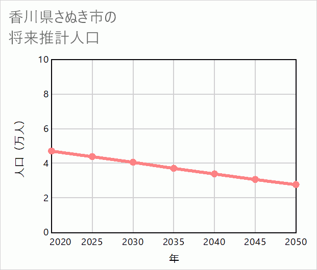 さぬき市の将来推計人口