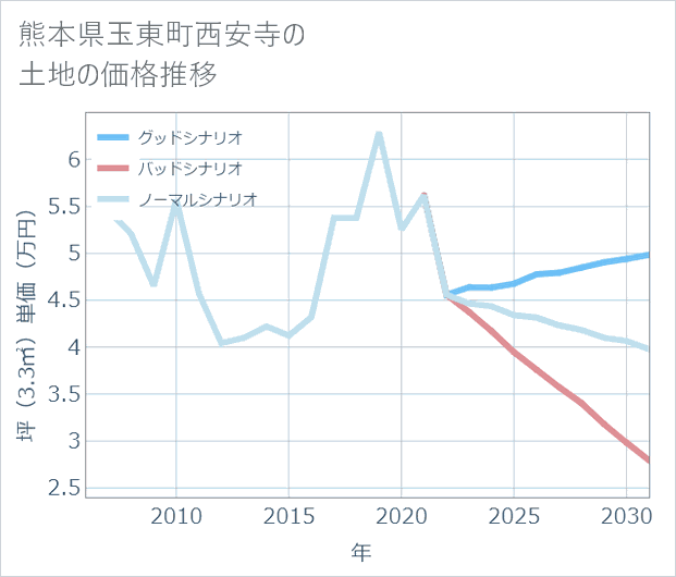 熊本県玉東町西安寺の土地価格推移