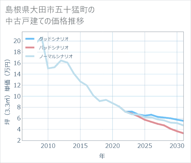 島根県大田市五十猛町の中古戸建て価格推移