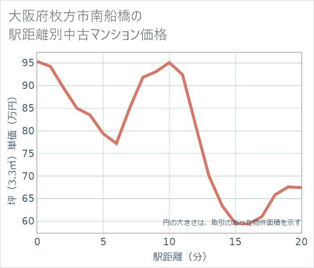 大阪府枚方市南船橋の徒歩距離別の中古マンション坪単価