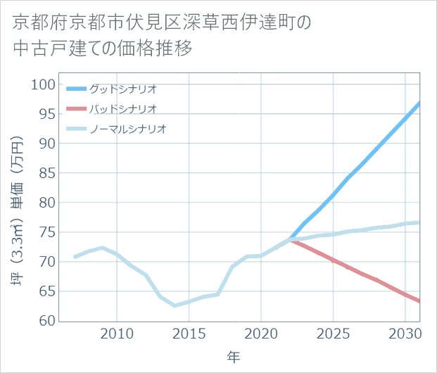 京都府京都市伏見区深草西伊達町の中古戸建て価格推移