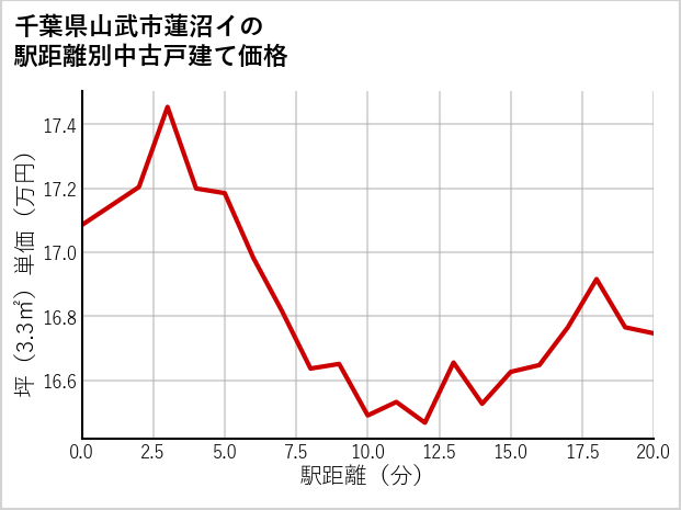 千葉県山武市蓮沼イの徒歩距離別の中古戸建て坪単価