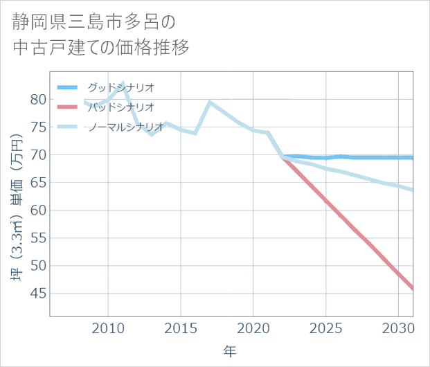 静岡県三島市多呂の中古戸建て価格推移