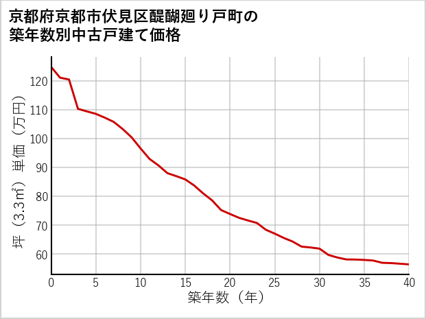 京都府京都市伏見区醍醐廻り戸町の築年数別の中古戸建て坪単価