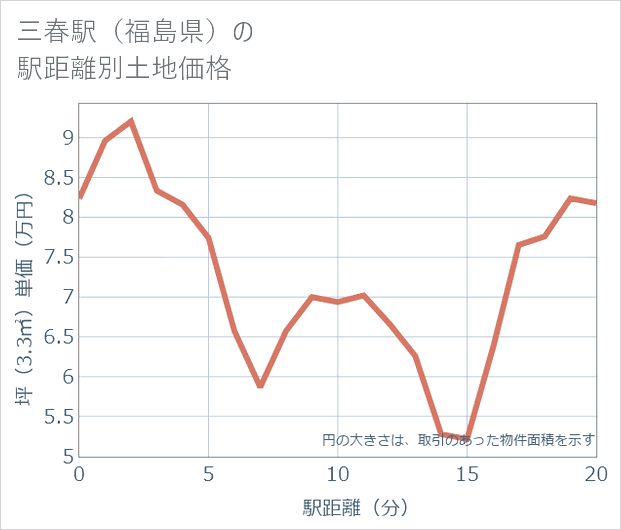 三春駅(福島県)の徒歩距離別の土地坪単価